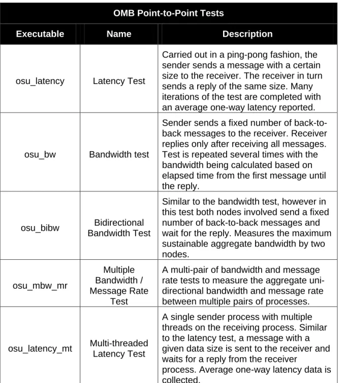 Table 2.    The table details the five point-to-point MPI benchmark tests from the  OMB