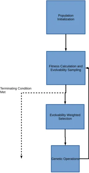 Figure 3.2: Flow chart of the SEGP system. We initialize a population of programs.