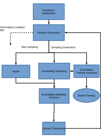 Figure 3.3: Flow chart of the MEGP system. We initialize a population of programs.