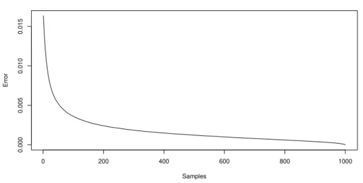 Figure 5.1: Mean Absolute Error of evolvability for number of samples compared to 1000 samples.