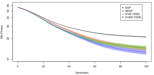 Figure 5.13: Fitness over generation comparing SGP, using SEGP and apEGP for the OT 6 problem