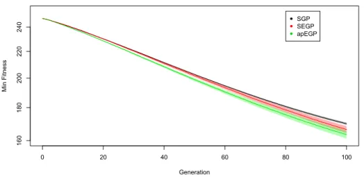 Figure 5.15: Fitness over generation comparing SGP, using SEGP and apEGP for the OT 8 problem