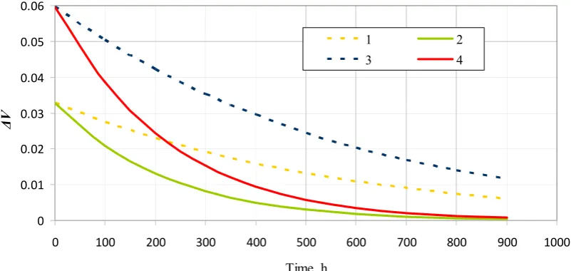 Figure 4.  17,3, (MPa) and Relaxation dynamics of vapor phase fraction V for various values of initial pressure λ (1/ hr): 1 –р = 10,3, λ = 0,002; 2 – р = 10,3, λ = 0,005; 3 –р = 17,3, λ = 0,002; 4 – р = λ = 0,005