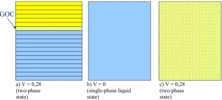 Figure 7.  Phase state simulations for isothermal pressure increase: (a) equilibrium simulation on the fine grid with no interblock mass transfer, (b) equilibrium simulation for the coarse gridblock and (c) non-equilibrium simulation for the coarse gridblock 