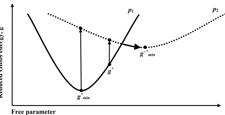 Figure 1. Reduced Gibbs energy surfaces at pressures p1 (solid line) and p2 (dashed line) 