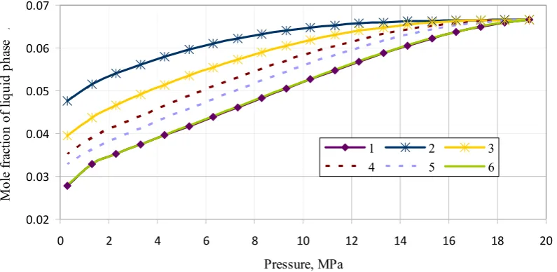 Figure 3. Fraction of liquid phase L vs pressure for various values of λ (1/ hr) (rate of pressure decrease 1/30 MPa/hr): 1 – λ = ∞ (equilibrium); 2 – λ = 0,0005; 3 – λ = 0,002; 4 – λ = 0,005; 5 – λ = 0,01; 6 – λ = 0,1