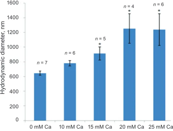Fig. 3. Mitochondria swelling induced by exogenous Ca2+M ± m, * changes are statistically significant with respect to experiments with 0 mM Ca at various concentrations in a sucrose medium; 2+ (P < 0.05)