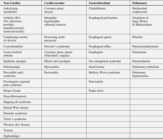 Table 1Possible causes of chest pain