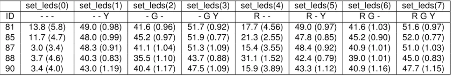 Table 3.5: Mean ADC readings (std) for all combinations of LEDs for the 5 nodes with no other external light sources present