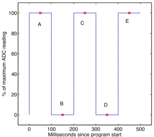 Figure 3.6: Sample points shown for the Blink3 objective on an optimal solution (Program 5c)