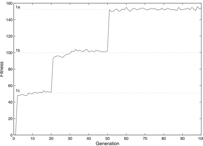 Figure 3.9: Discrete Evolution - this evolutionary run exhibits jumps in performance to discrete levels corresponding to mostly functionally equivalent solutions of Programs 5c to Program 5b and finally to an equivalent optimal solution of Program 5a