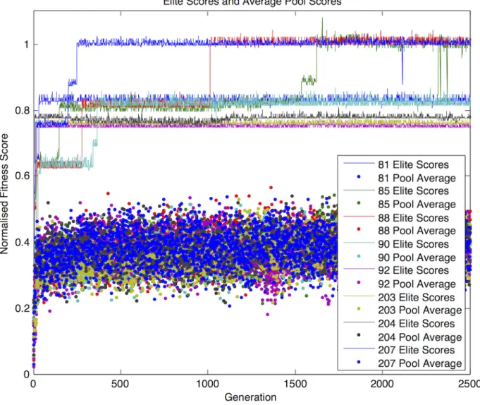 Figure 3.10: An example of typical evolution trajectories (elite and pool) from 8 individually evolving motes.