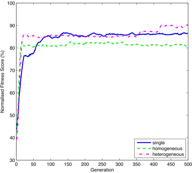 Figure 3.11: Comparison of optimisation trajectories: evolution in isolation, Island Model (ho- (ho-mogeneous) and Island Model (heterogeneous).