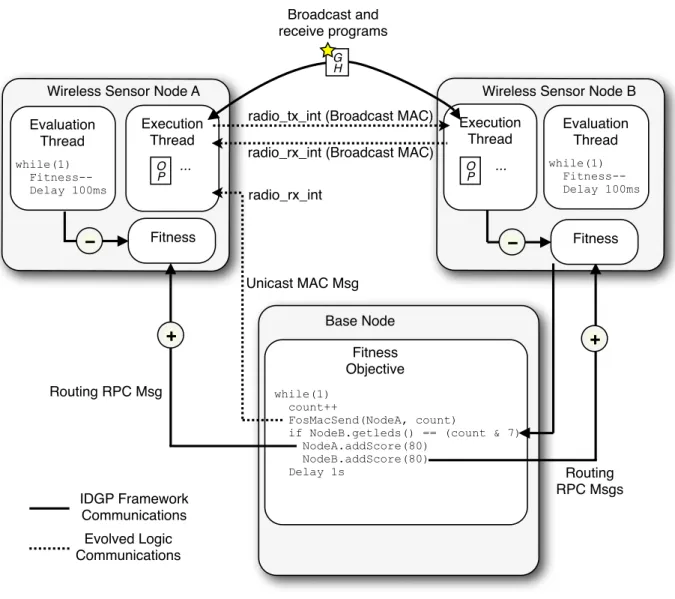 Figure 3.13: Communications topology for the “PacketForwarder-RfmToLeds” experiment.