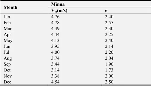 Table 2. The mean wind speed and standard deviation for Minna. 