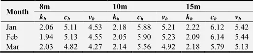 Figure 2. A Typical Power Curve of a Pitch Regulated Wind Turbine.  