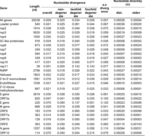 Table 1.  Nucleotide divergence Nucleotide diversity 