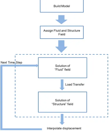 Fig. 7 Solution procedure of Multi-Field Single-Code coupling (MFS) for the FSIGBS oﬀshore problem (Strong Coupling System).