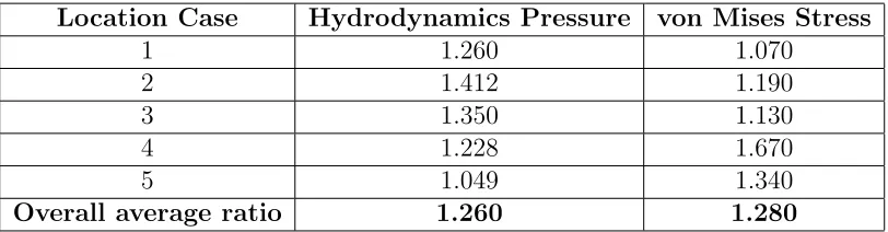 Table. 2 Average ratio of hydrodynamics pressure and von Mises stress in com-parison of both MFS and Load Transfer Physics Environment methods for theoﬀshore GBS platform