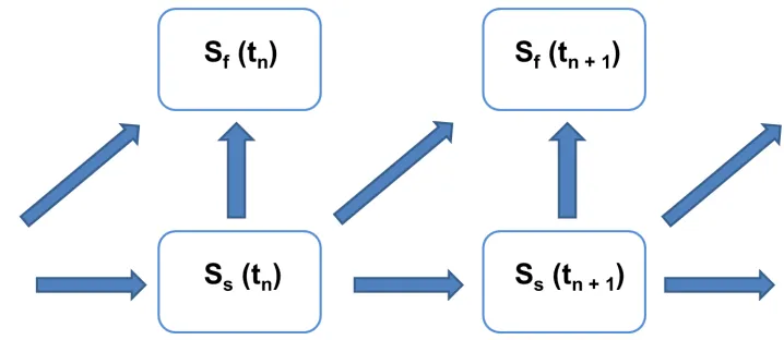 Fig. 1 Weakly coupled system for the one-way partitioned method