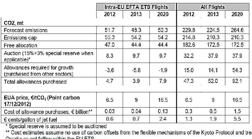 Table 5 Cost of purchasing allowances in EU ETS (IATA, 2013b) 