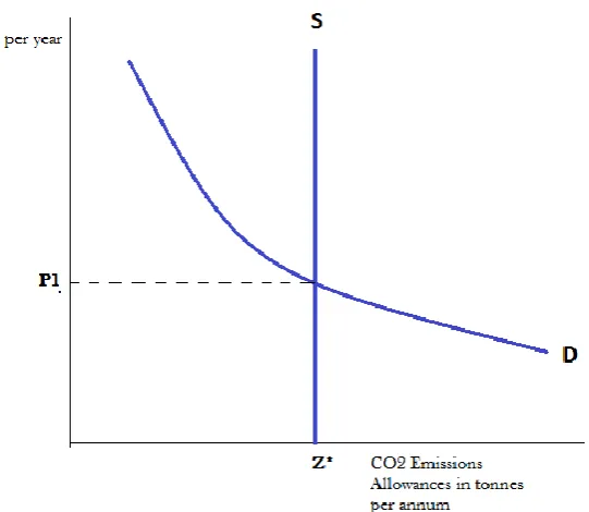 Figure 5: Market for pollution permits 