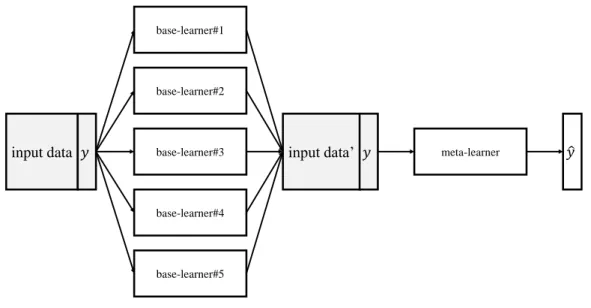 Figure 2.1: Example of a Stacked Generalization consisting of 1 layer of five base- base-learners.