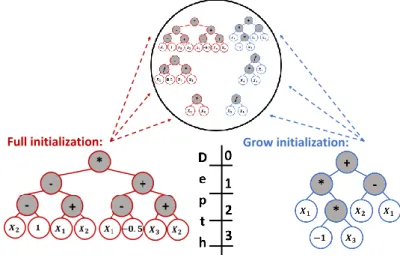 Figure 2.7: Example of functioning of RHH for a population of size 6 and maximum depth of 3.