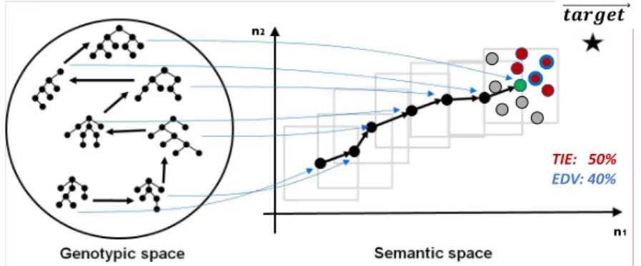 Figure 2.10: Illustration of SSC’s functioning. The star in the figure represents the target vector on training data.