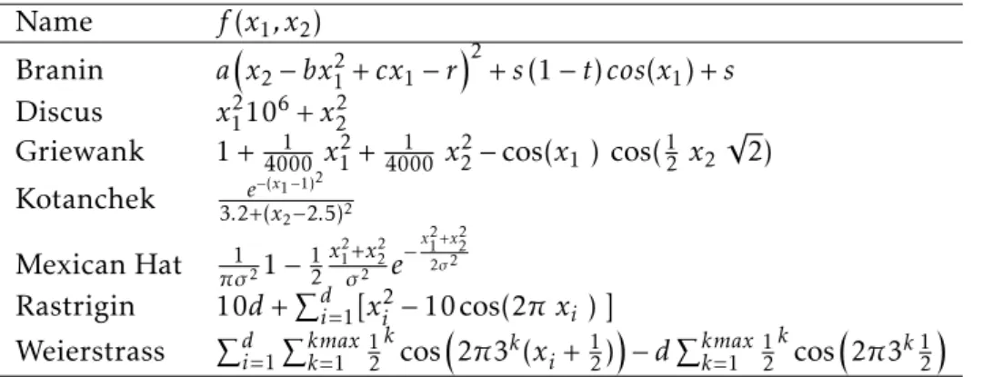 Table 3.2: Mathematical formulation of synthetic regression problems used in this study