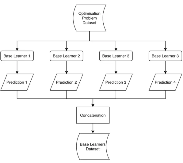 Figure 3.3: Base Learners dataset generation