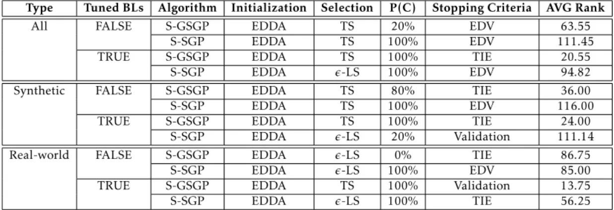 Table 4.2: Average performance rank - Best system by problem type, base learners hyper-parameters and algorithm