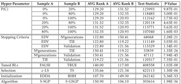 Table 4.3: Statistical assessment - Global