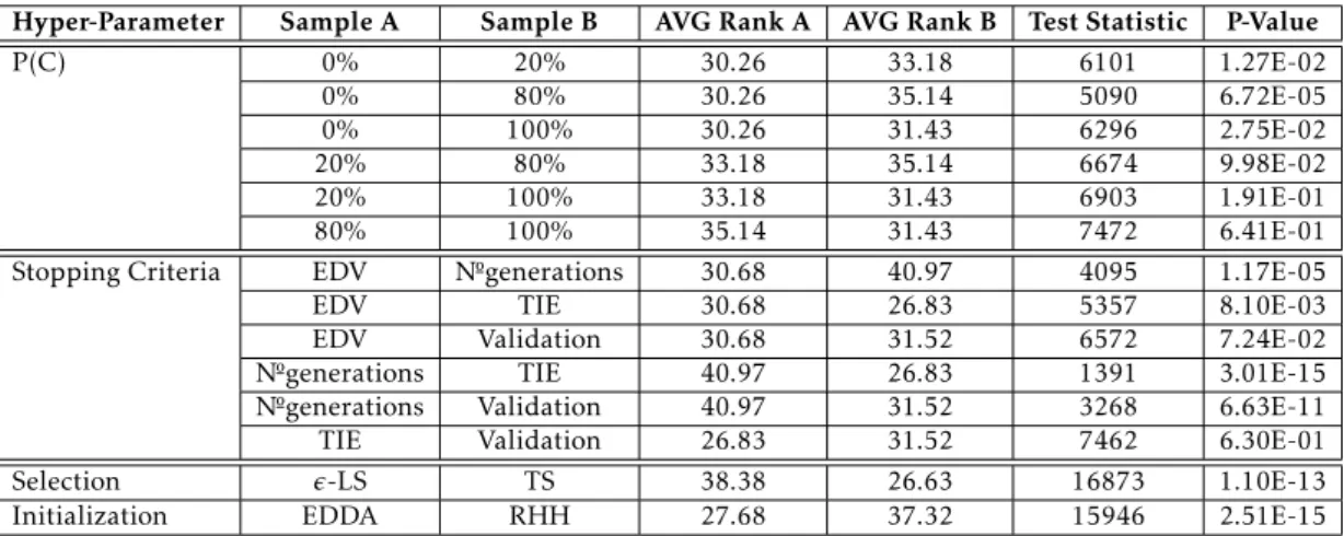 Table 4.4: Statistical assessment - Without tuned BLs, for all S-GSGP, by hyper- hyper-parameter