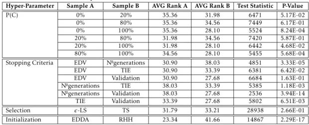 Table 4.5: Statistical assessment - Without tuned BLs, for all S-SGP, by hyper- hyper-parameter