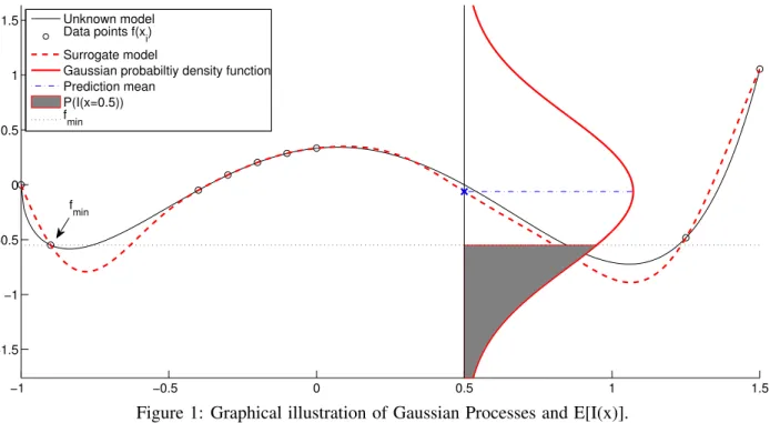 Figure 1: Graphical illustration of Gaussian Processes and E[I(x)].