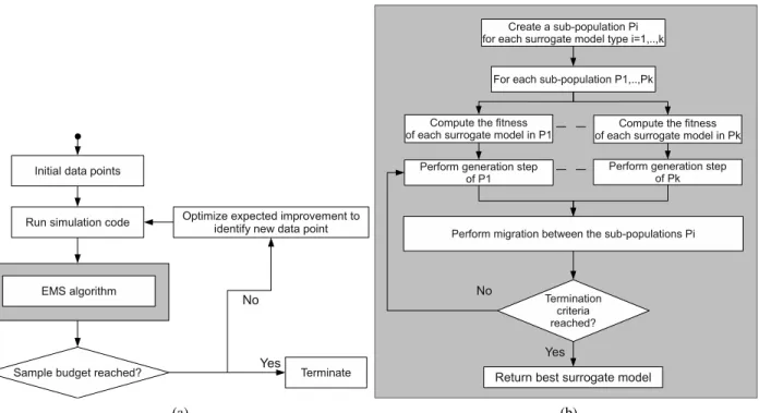 Figure 2: a) Flow chart of the expected improvement method coupled with the EMS algorithm