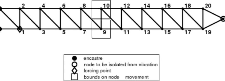 Figure 3: Truss structure consisting of 42 beams. The stress is measured at the outermost (right) node, while the two left-most nodes are fixed.