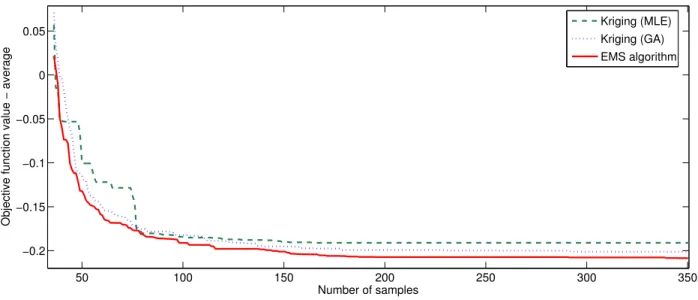 Figure 4: Evolution of the number of samples versus the minimum value.
