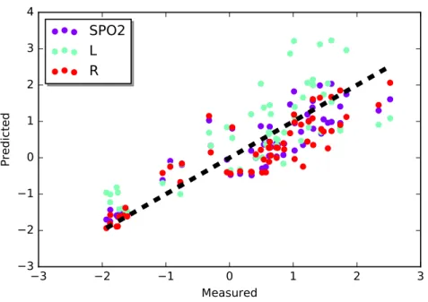 Figure 2: Visualization of the results from the first part of this study, which is based on the sensor data