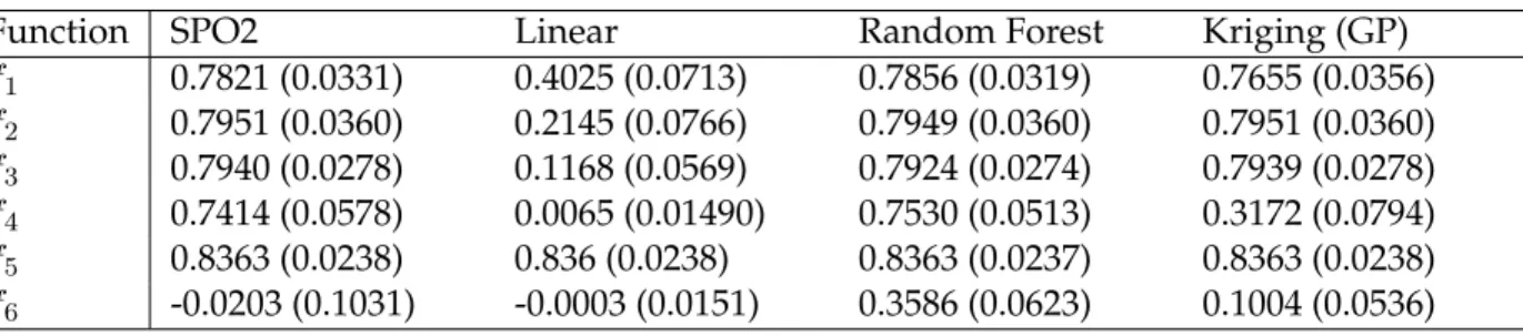 Table 1: Results from the experiments with the artificial test functions. Mean and standard devia- devia-tion (in brackets) from r = 100 repeats