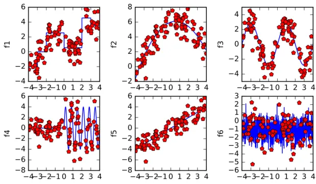 Figure 3: Plots of the six test functions. First row, from left to right: Step function f 1 , polynomial function f 2 , sine function f 3 