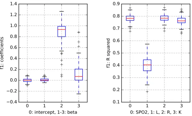 Figure 4: Results from the step function, f 1 . Left: Boxplots showing the β coefficients of the level-1 model