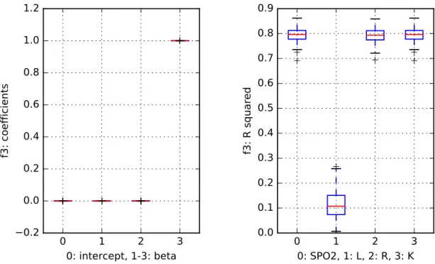 Figure 6: Results from the sine function, f 3 . Left: Boxplots showing the β coefficients of the level-1 model