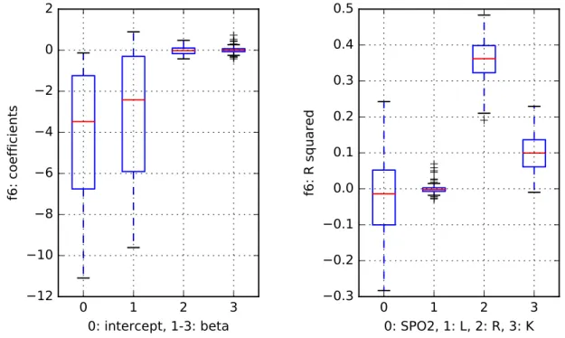 Figure 9: Results from the noise function, f 6 . Left: Boxplots showing the β coefficients of the level-1 model