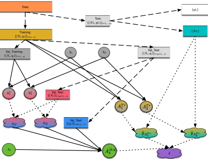 Figure 1: Illustration of the data flow in stacked generalization. The data is split into a test and training set