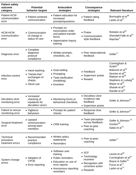 Table 2. Proposed framework of behaviors to target for error prevention 