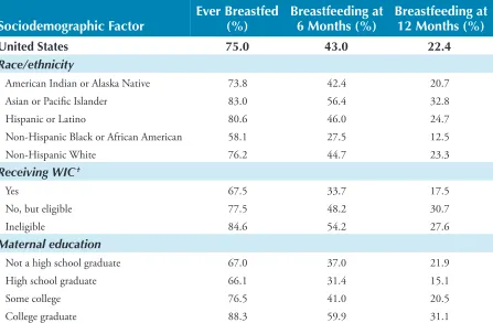 Table 2. Provisional Breastfeeding Rates Among Children Born in 2007*
 