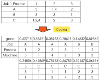 Figure 1 shows an example of J=3, O 1 =O 2 =O 3 =3, M=4, M 11 =M 21 =M 22 =M 33 ={3}, M 12 ={1,4},  M 13 =M 32 ={2}, M 23 ={1} andM 31 ={1,2,4}