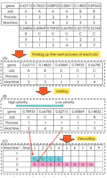 Figure 1: Coding for a chromosome 